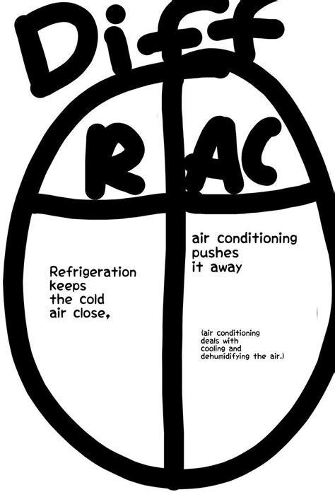 Make A Venn Diagram Showing The Difference Between Refrigeration And