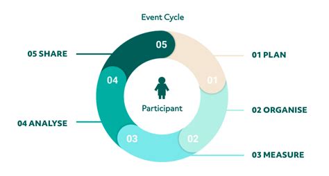 Introducing The Event Cycle The Core Of Event Success Management