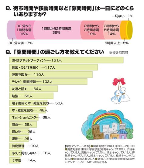 勉強、趣味、睡眠“隙間時間”をどう使う？ 東海大学新聞web版