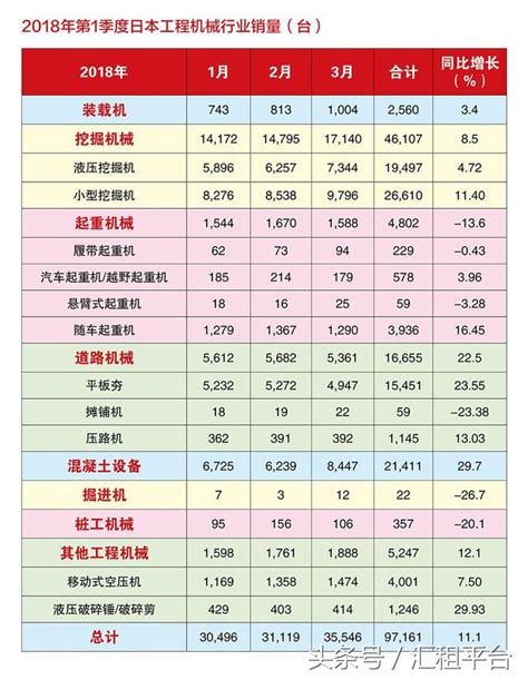 2018年一季度日本工程機械銷量 每日頭條