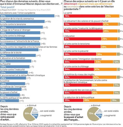 Le Bilan Du Quinquennat Macron Très Mal Jugé Par Les Français Sur Les