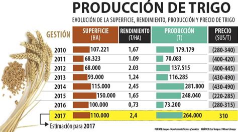 Observatorio Boliviano De Los Recursos Naturales Trigo Auguran Este Año Récord De Producción