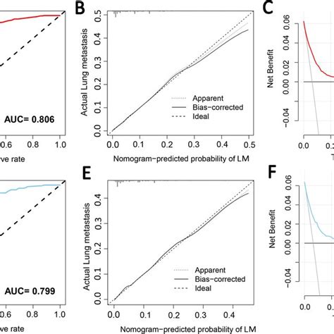 The Receiver Operating Characteristic Curve A Calibration Curve B Download Scientific