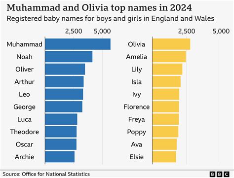 popular boys  girls names   revealed bbc news