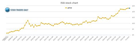 integrated silicon issi stock chart