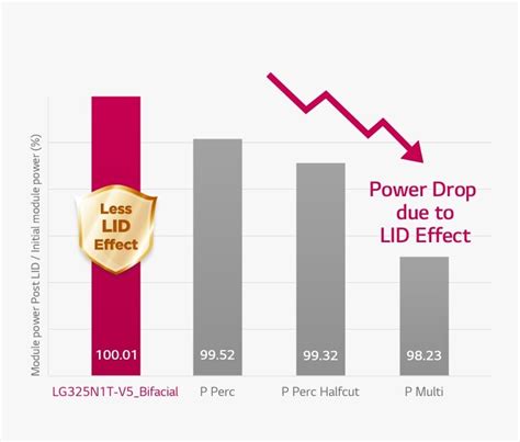 Lg Neon H Bifacial Lg Uae Business