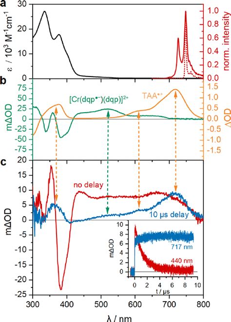 A UVvis Absorption Black And Emission Spectra At 293 K In