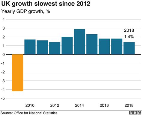 Uk Economic Growth Slowest Since 2012 Bbc News