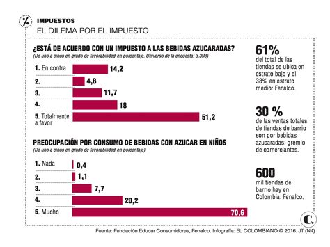 Contrapunteo Por Impuesto A Bebidas Azucaradas