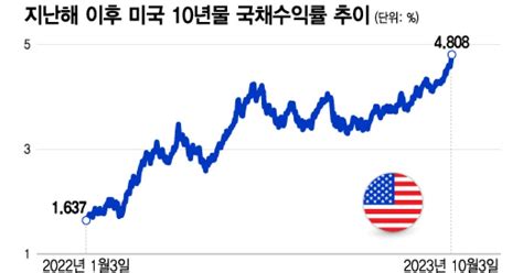 美 국채 금리 상승세 언제까지무언가 붕괴돼야 멈출까