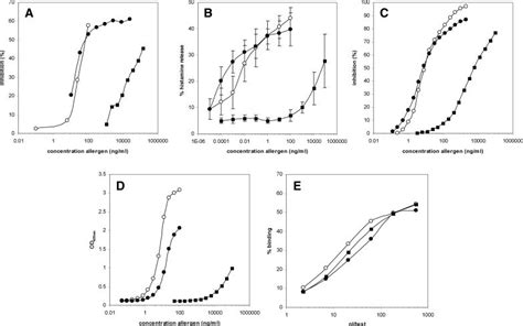 Immunological Characterization Of Modified Rfel D 1 A Immunocap