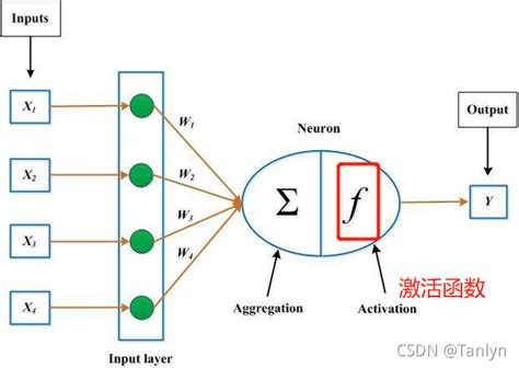 《python深度学习》笔记（十）：激活函数神经网络的激活函数跟每个节点相乘吗 Csdn博客