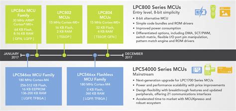 NXP LPC Microcontrollers Roadmap For 2017 LPC800 And LPC54000 Series