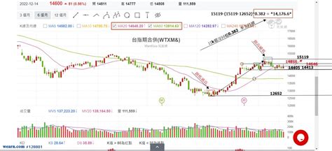 20221214 60k當沖策略 晚上fomc會議報告~0300 老包｜期權小當家｜聚財網