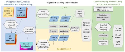 Remote Sensing Free Full Text Land Use Land Cover Classification