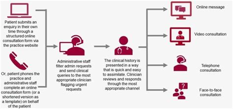 Coronavirus Advice On How To Establish A Remote ‘total Triage Model