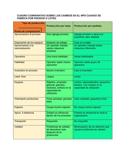 Cuadro Comparativo Sobre Los Cambios En El Mps Cuando Se Fabrica Por