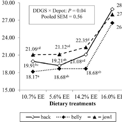 Effects Of Dietary Dried Distillers Grains With Solubles Ddgs With Download Scientific