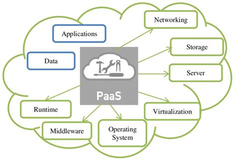 Venn Diagram Of Iaas Paas