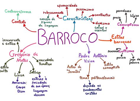 MAPA MENTAL SOBRE BARROCO - Maps4Study