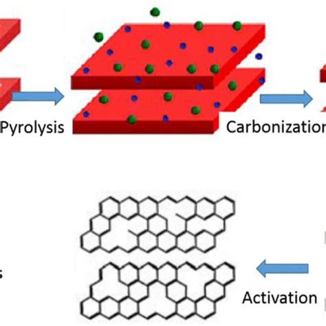 Scheme Of Hierarchical Porous Carbon Hpc Preparation From Waste