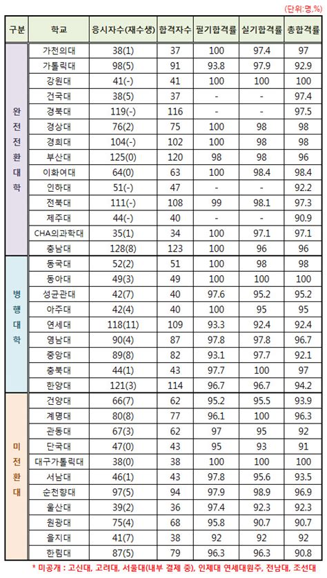 의사국가고시 합격률 네이버 블로그