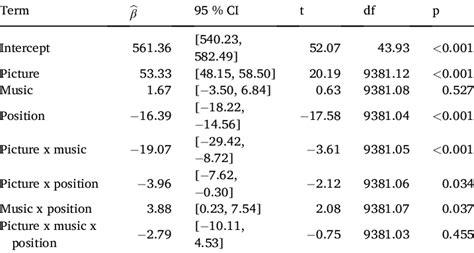 Results Of The General Linear Mixed Effects Model With Fixed Effects