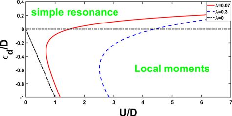 The Mean Field Phase Diagram Of The Anderson Impurity Model For The J