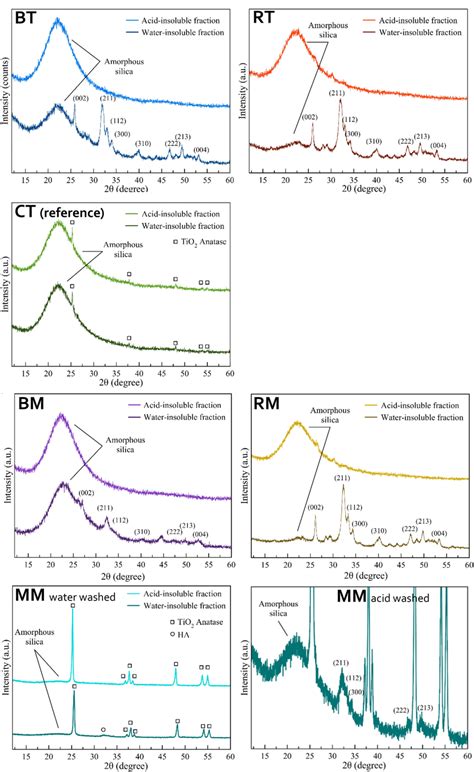 pxrd patterns   tested formulations  scientific diagram