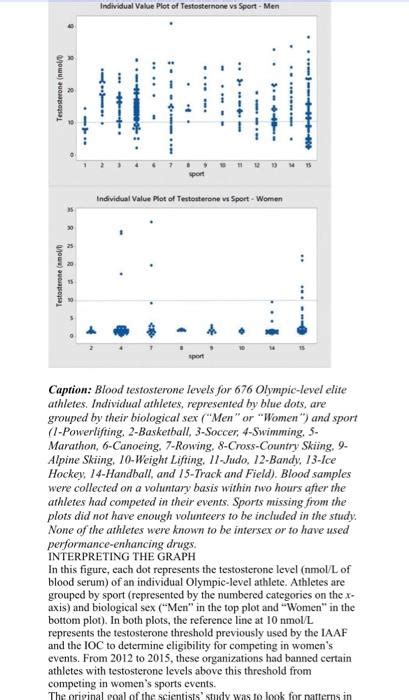 Testosterone Levels In Athletes Biological Sex And Chegg