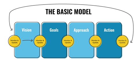 Strategic Planning Models