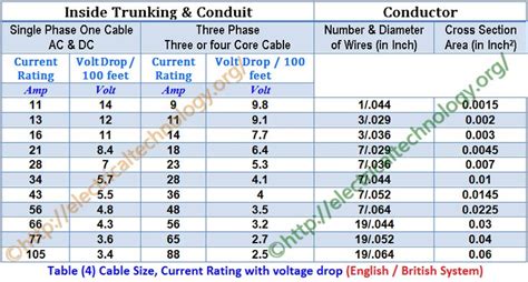 How to Find the Right Size of Wire and Cable in NEC & IEC? | Cable wire ...