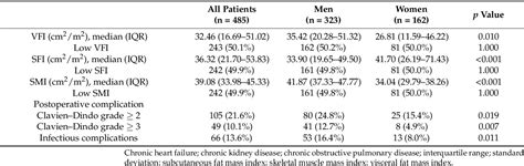 Table 1 From Impact Of Sex Specific Preoperative Fat Mass Assessment On Long Term Prognosis