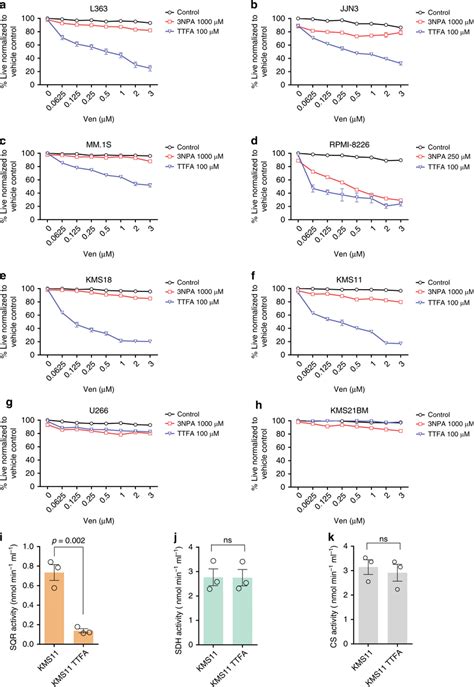 Inhibition Of Sqr With Qp Site Inhibitor Ttfa Effectively Sensitizes