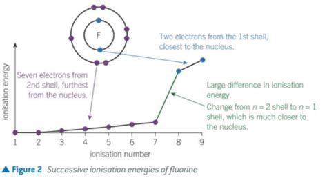 C7 Periodicity Flashcards Quizlet