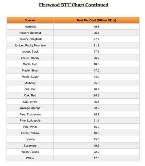 Btu Chart Of Hardwood Trees Wood Burning Btu Chart