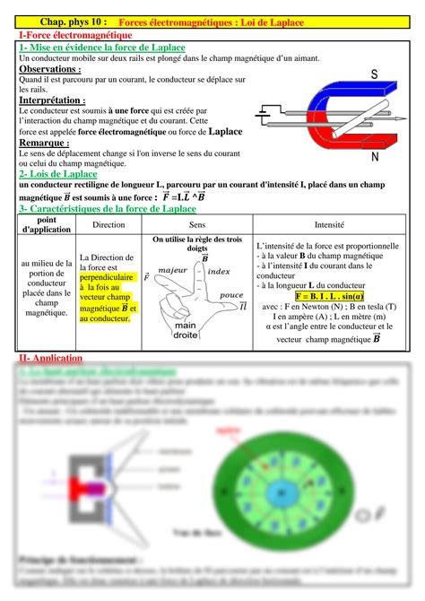 SOLUTION Cours forces Électromagnétiques Loi de laplace Studypool