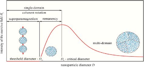 Dependence Of Coercivity H C On Particle Size D For Ultrafine