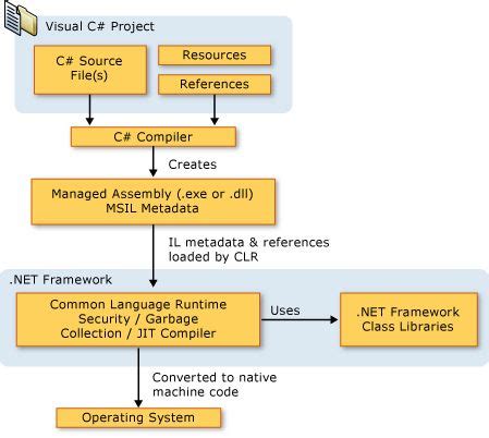 What is Common Language Runtime (CLR)