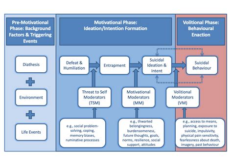 The Imv Model Suicidal Behaviour Research Laboratory