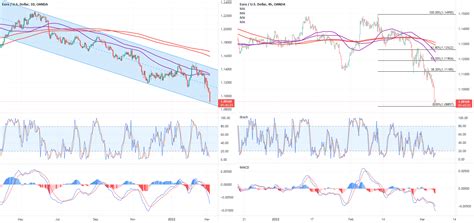 EUR USD Further Pain To Come For OANDA EURUSD By OANDA TradingView