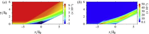 A Contours Of The Mean Streamwise Velocity Field In The Region Of