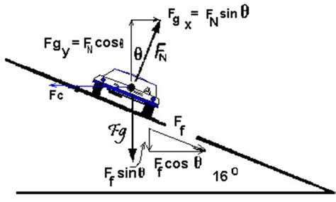 Banked Curve With Friction Free Body Diagram