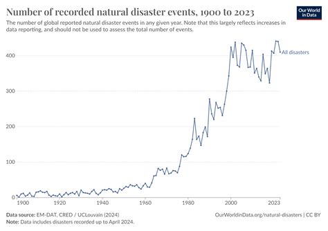 Is the number of natural disasters increasing? - Big Think