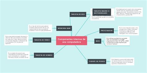 Arriba 37 Imagen Mapa Mental De Los Componentes De La Computadora