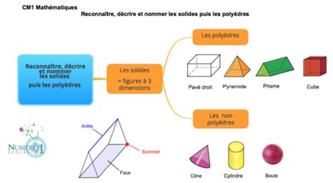 Reconnaître décrire et nommer les solides puis les polyèdres leçon et