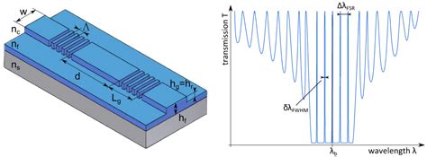 Photonics Free Full Text Design Of A Label Free Distributed Bragg