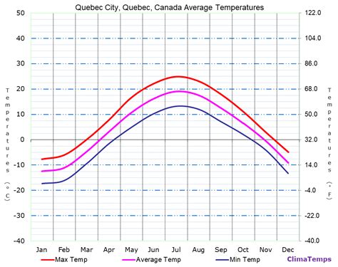 Average Temperatures in Quebec City, Quebec, Canada Temperature