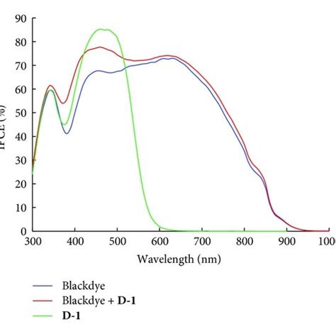 Uv Visible Absorption Spectra Of Black Dye D 1 And Triiodide In