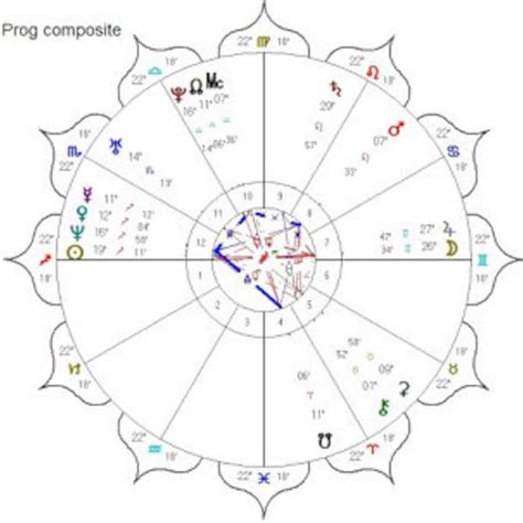 Astrology Composite Chart Etsy